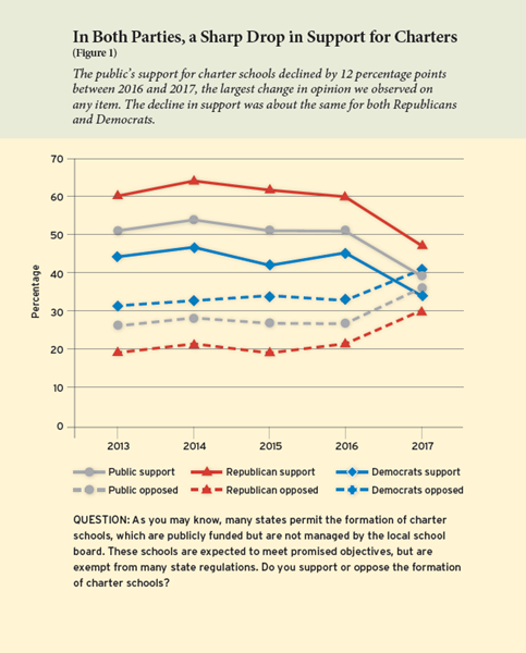 The public’s support for charter schools declined by 12 percentage points
between 2016 and 2017, the largest change in opinion we observed on
any item. The decline in support was about the same for both Republicans
and Democrats.