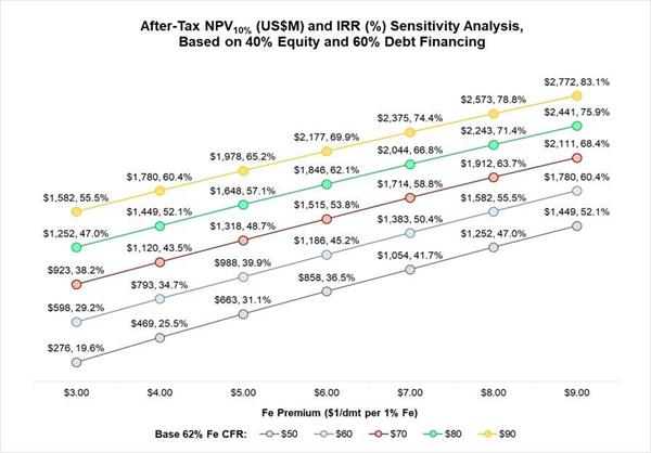 After-Tax NPV10% (US$M) and IRR (%) Sensitivity Analysis based on 40% Equity and 60% Debt Financing