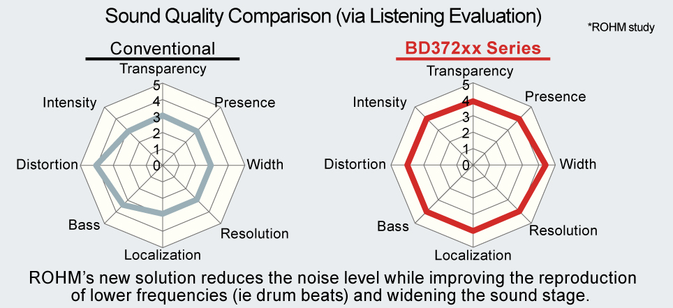 Sound Quality Comparison with Conventional and ROHM's New Series (via Listening Evaluation)