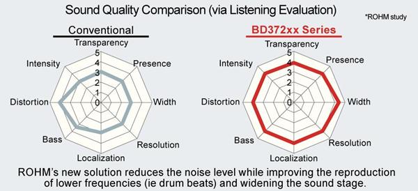 Sound Quality Comparison with Conventional and ROHM's New Series (via Listening Evaluation)