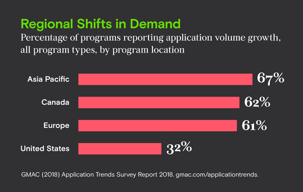 Regional Shifts in Demand
