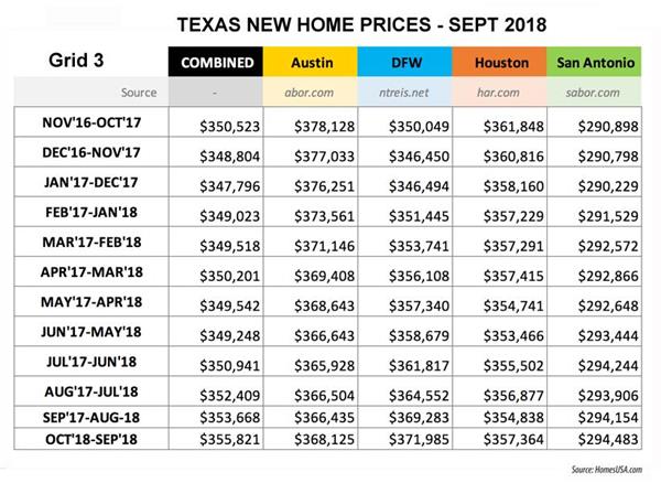 Grid 3: Texas New Home Prices Sept 2018