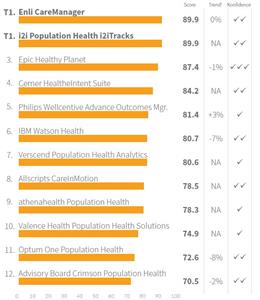 Best in KLAS 2017 for Population Health Management 