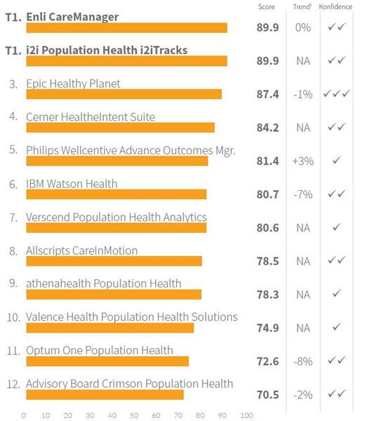 Best in KLAS 2017 for Population Health Management 