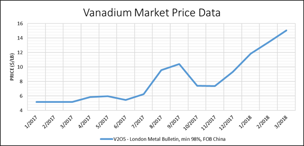 Vanadium Market Price Data