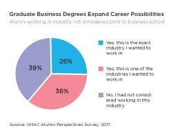 Graduate Business Degrees Expand Career Possibilities