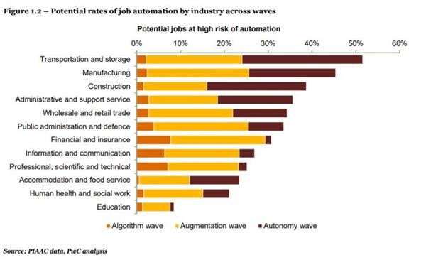 PwC Potential Rates of Job Automation by Industry Across Waves