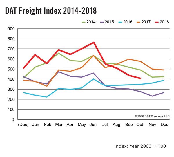 DAT-FreightIndex-graph-9x9-10-2018