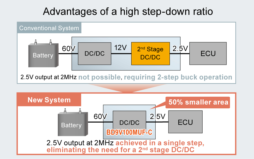 Advantages of A High Step-Down Ratio