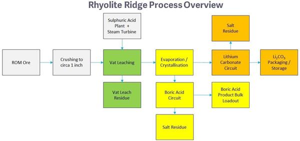 Rhyolite Ridge Process Overview