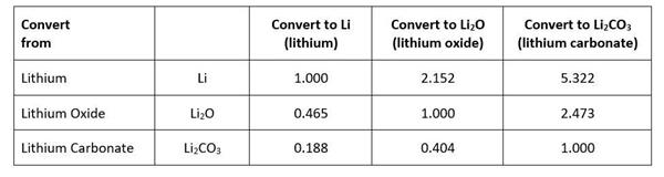 standard lithium conversion factors