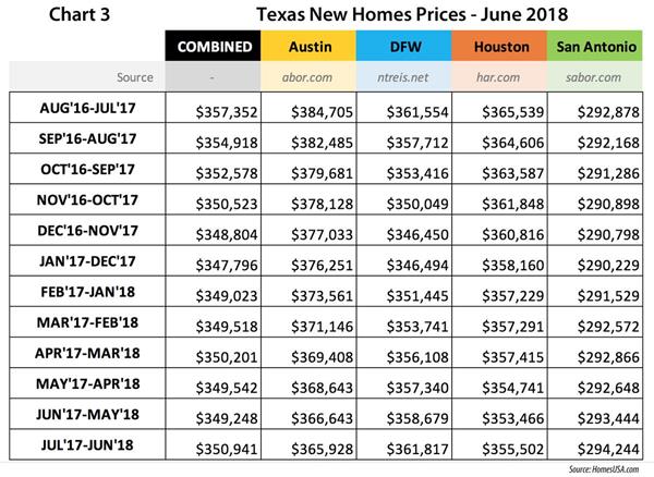 Chart 3 - Texas New Homes Sales Prices through June 2018 | HomesUSA.com