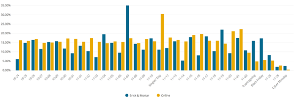 Notification Engagement Rates: Brick-and-Mortar vs. Online-Only Retailers