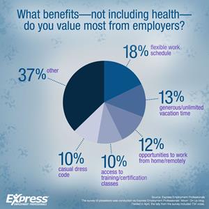 What Benefits Do Employees Value Most