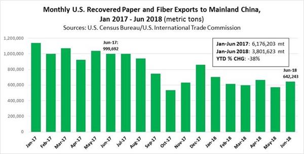 U.S. Recovered Paper and Fiber Exports to China