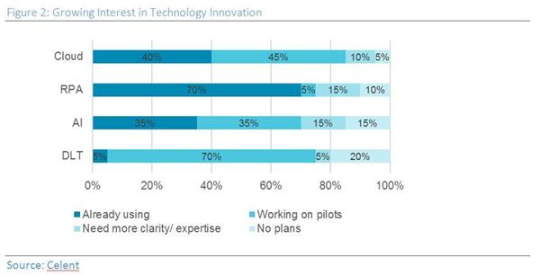 Figure 2: Growing Interest in Technology Innovation