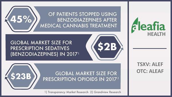 Medical Cannabis vs. Benzodiazepines