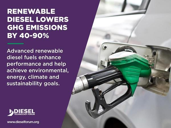 Renewable diesel lowers GHG emissions by 40 to 90 percent.