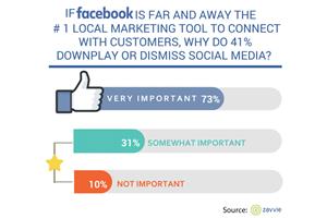Facebook question from the zavvie HyperLocal Survey of real estate agents and brokers