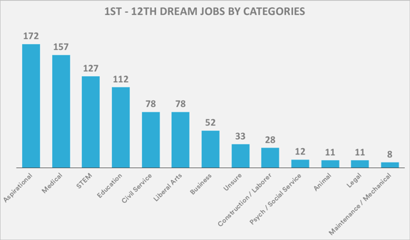 Breakdown in responses from first through 12th graders by dream job categories.