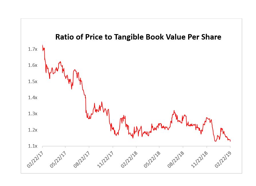 Ratio of Price to Tangible Book Value Per Share