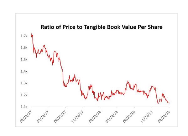 Ratio of Price to Tangible Book Value Per Share