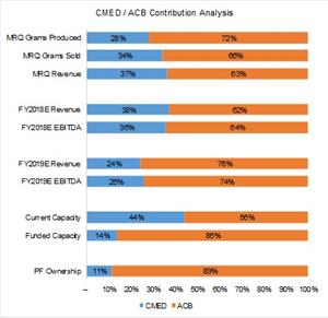 CMED / ACB Contribution Analysis