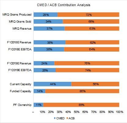 CMED / ACB Contribution Analysis