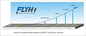 FLYHT celebrates 2 million flights