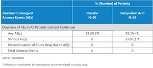 1002-039 Phase 2 Add-on to PCSK9i – Safety & Tolerability