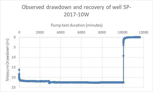 Graph 2_Observed Drawdown and Recovery of Well SP-2017-10W