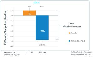 Study 4 (1002-048) – LDL-C Efficacy Primary Endpoint
