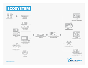 petrosoft_ecosystem-retail-site-integration-network-diagram.png