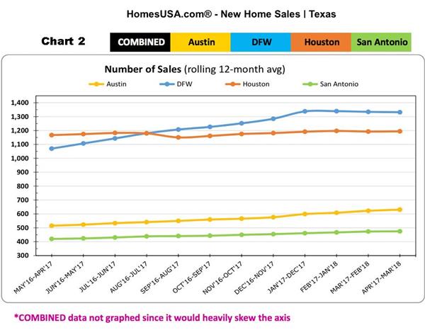 CHART 2: New Home Sales - Texas (HomesUSA.com)