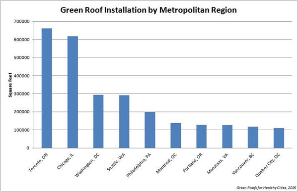 Green Roof Installation by Metropolitan Region