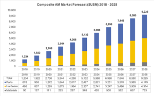 Composite AM Market 2018 - 2028
