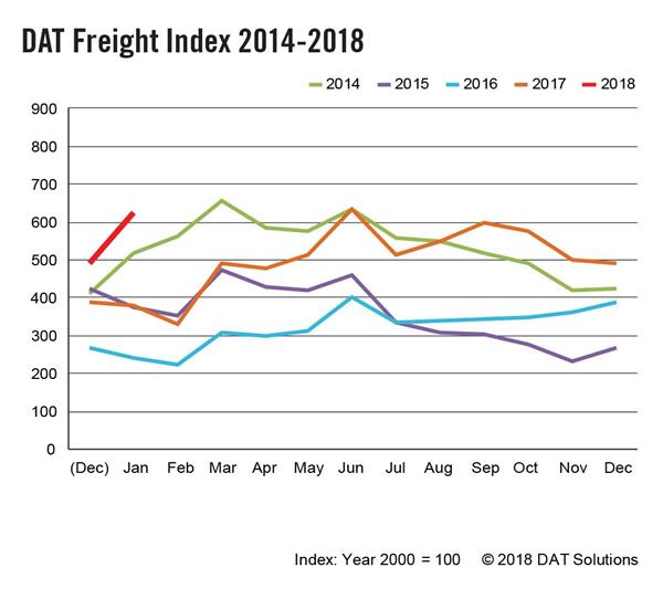 DAT-Freight Index 2014-2018 -9x9-JAN