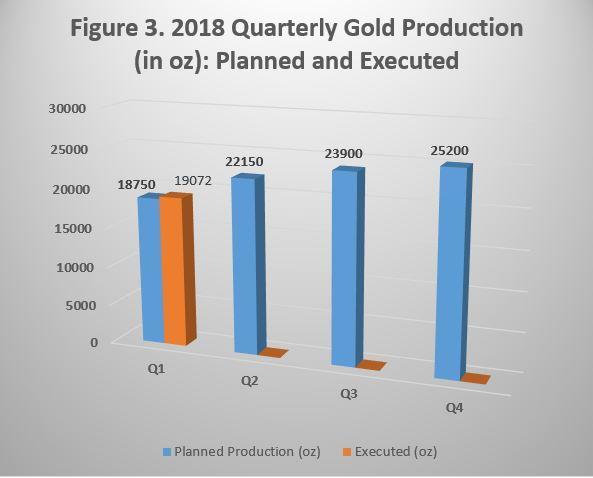 Figure 3. 2018 Quarterly Gold Production (in oz): Planned and Executed