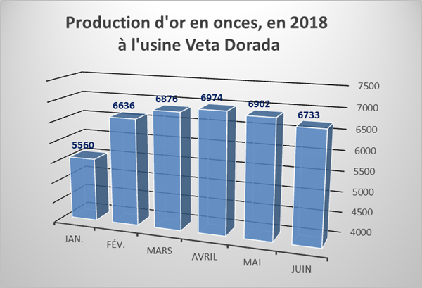 Figure 1. Production mensuelle à l’usine Veta Dorada en 2018