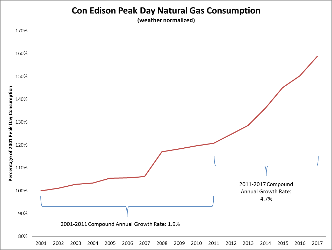 Con Edison Peak Day Natural Gas Consumption
