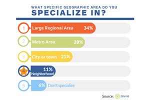 Where do real estate agents specialize?