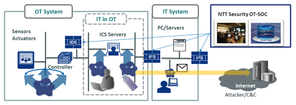 NTT Security IT/OT Integrated Security Services overview