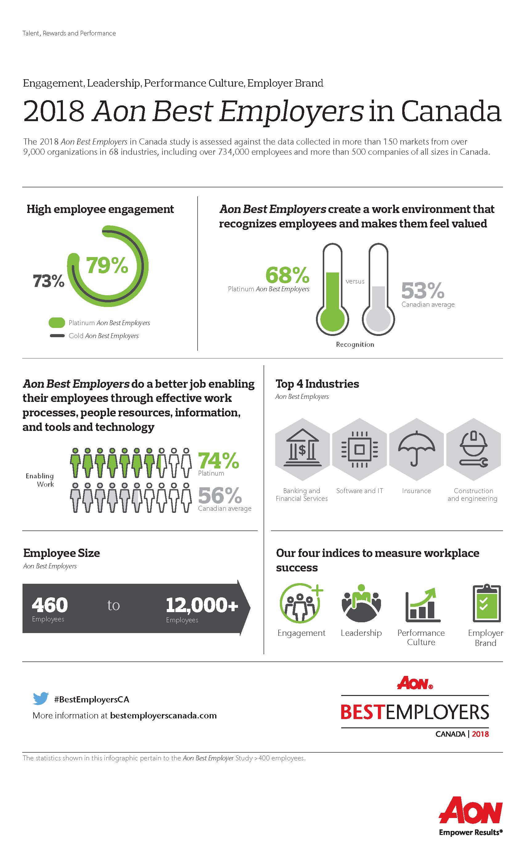 Key figures about the Aon Best Employers In Canada       