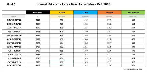 Grid 3 - Total Texas New Homes Sales: Oct. 2018 | HomesUSA.com