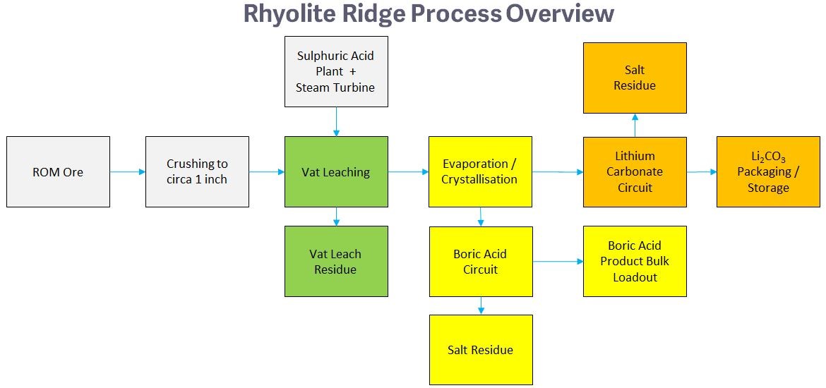 Rhyolite Ridge Process Overview(1)