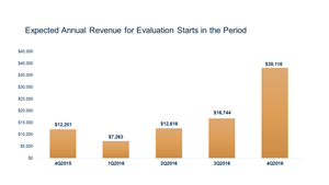 Expected Annual Revenue for Evaluation Starts in the Period