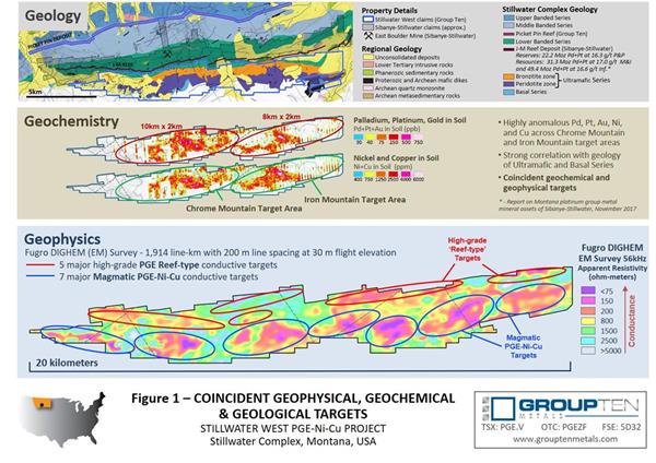 Figure 1 - Coincident Geophysical, Geochemistry & Geological Targets