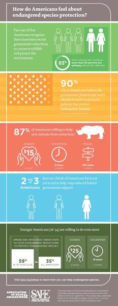 Infographic of AZA’s “Consumer Engagement Around Wildlife Conservation” survey