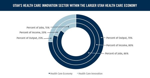 Utah's Health Care Innovation Sector 