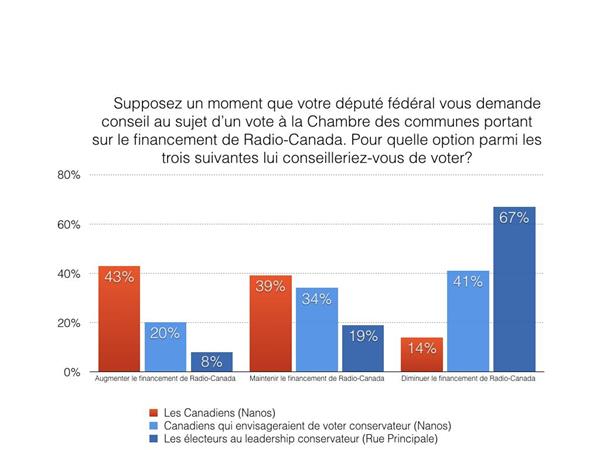 CBC funding chart - French